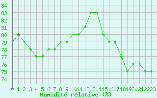 Courbe de l'humidit relative pour Creil (60)