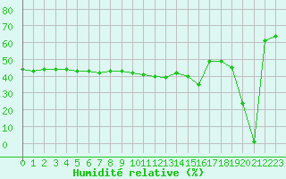 Courbe de l'humidit relative pour Aizenay (85)