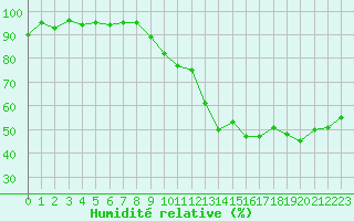 Courbe de l'humidit relative pour Porquerolles (83)