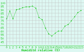 Courbe de l'humidit relative pour Le Luc - Cannet des Maures (83)
