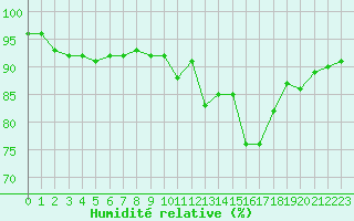 Courbe de l'humidit relative pour Landivisiau (29)