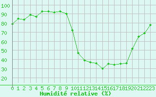 Courbe de l'humidit relative pour Lans-en-Vercors (38)