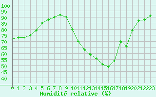 Courbe de l'humidit relative pour Chlons-en-Champagne (51)
