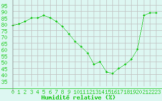 Courbe de l'humidit relative pour Millau (12)