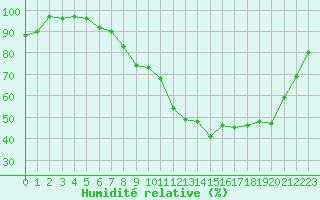 Courbe de l'humidit relative pour Blois (41)