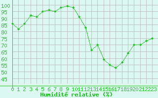 Courbe de l'humidit relative pour Limoges (87)