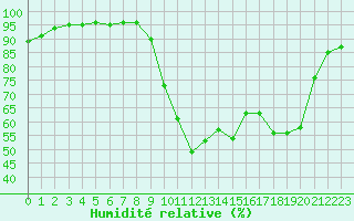 Courbe de l'humidit relative pour Abbeville (80)