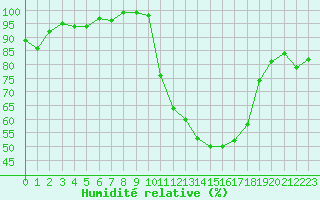 Courbe de l'humidit relative pour Lhospitalet (46)
