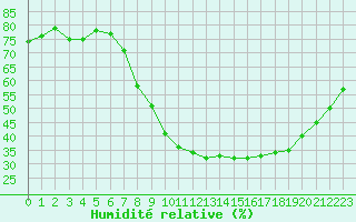 Courbe de l'humidit relative pour Nmes - Courbessac (30)