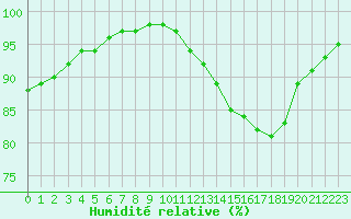 Courbe de l'humidit relative pour Toulouse-Blagnac (31)