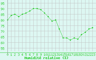 Courbe de l'humidit relative pour Nancy - Ochey (54)