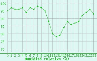 Courbe de l'humidit relative pour Lagarrigue (81)