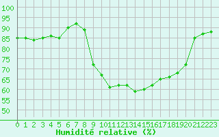 Courbe de l'humidit relative pour Formigures (66)