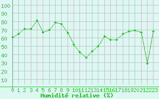 Courbe de l'humidit relative pour Cap Pertusato (2A)