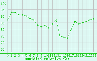 Courbe de l'humidit relative pour Tauxigny (37)