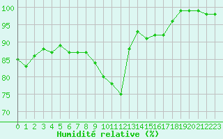 Courbe de l'humidit relative pour Rennes (35)