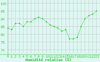 Courbe de l'humidit relative pour Ouessant (29)
