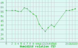Courbe de l'humidit relative pour Cabestany (66)