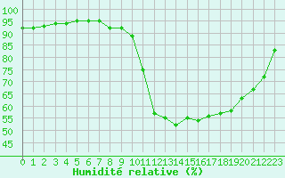 Courbe de l'humidit relative pour Cambrai / Epinoy (62)
