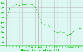 Courbe de l'humidit relative pour Carpentras (84)