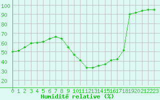 Courbe de l'humidit relative pour Paris - Montsouris (75)