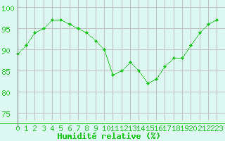 Courbe de l'humidit relative pour Ploumanac'h (22)