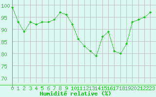 Courbe de l'humidit relative pour Bonnecombe - Les Salces (48)