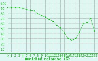 Courbe de l'humidit relative pour Figari (2A)