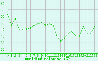 Courbe de l'humidit relative pour Cap Bar (66)