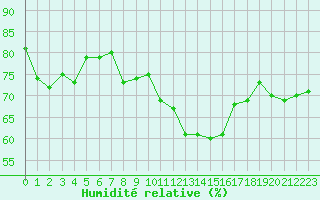 Courbe de l'humidit relative pour Boulogne (62)