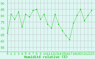 Courbe de l'humidit relative pour Tarbes (65)