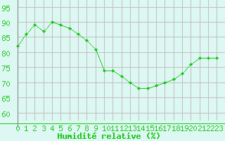 Courbe de l'humidit relative pour Strasbourg (67)
