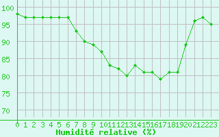 Courbe de l'humidit relative pour Ile de Groix (56)