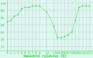Courbe de l'humidit relative pour Saint-Martin-du-Bec (76)