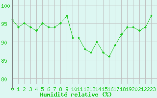 Courbe de l'humidit relative pour Mouilleron-le-Captif (85)