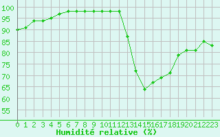 Courbe de l'humidit relative pour Chlons-en-Champagne (51)