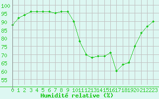 Courbe de l'humidit relative pour Dounoux (88)