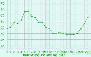 Courbe de l'humidit relative pour Mcon (71)