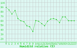 Courbe de l'humidit relative pour Nice (06)