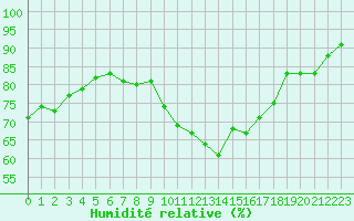 Courbe de l'humidit relative pour Saint-Brevin (44)