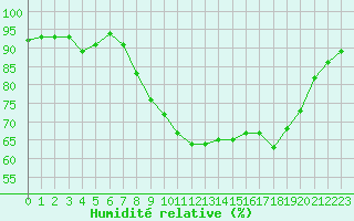 Courbe de l'humidit relative pour Bastia (2B)