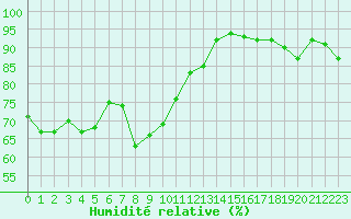 Courbe de l'humidit relative pour Cap Pertusato (2A)