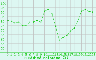 Courbe de l'humidit relative pour Berson (33)
