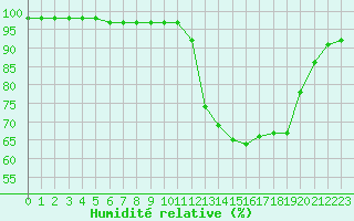Courbe de l'humidit relative pour Guidel (56)
