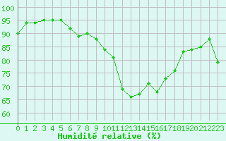 Courbe de l'humidit relative pour Albi (81)