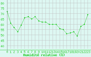 Courbe de l'humidit relative pour Cap Gris-Nez (62)