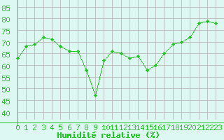 Courbe de l'humidit relative pour Ajaccio - Campo dell'Oro (2A)