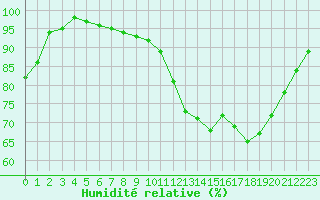 Courbe de l'humidit relative pour Aigrefeuille d'Aunis (17)