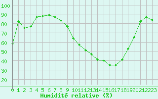 Courbe de l'humidit relative pour Dax (40)