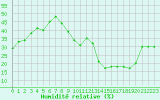 Courbe de l'humidit relative pour Perpignan (66)